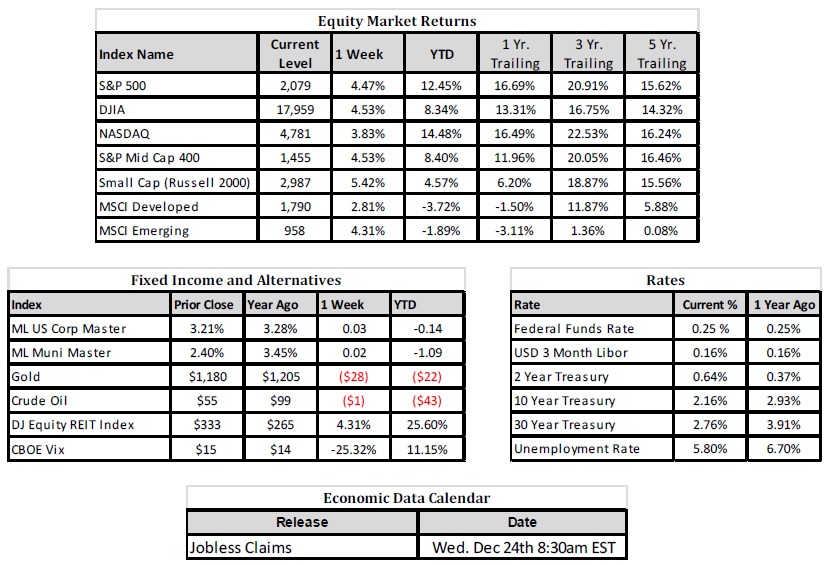 Stocks Move Higher on Fed Statement and Oil